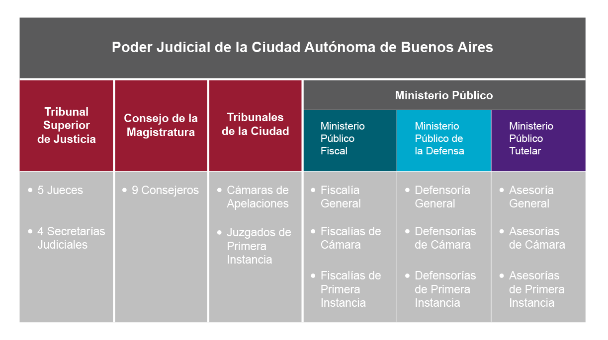 Integración del Poder Judicial de la Ciudad de Buenos Aires (art. 107 CCABA)